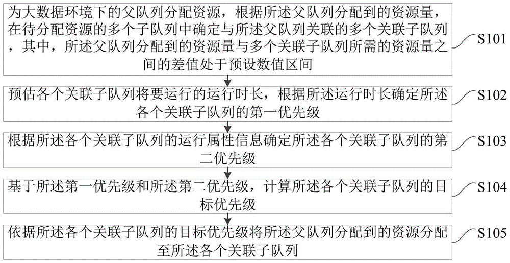 大数据资源的调度方法、装置、服务器及存储介质与流程