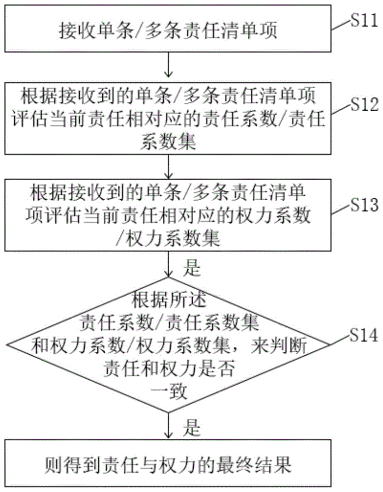 一种以责定权、以责定利的系统及方法与流程