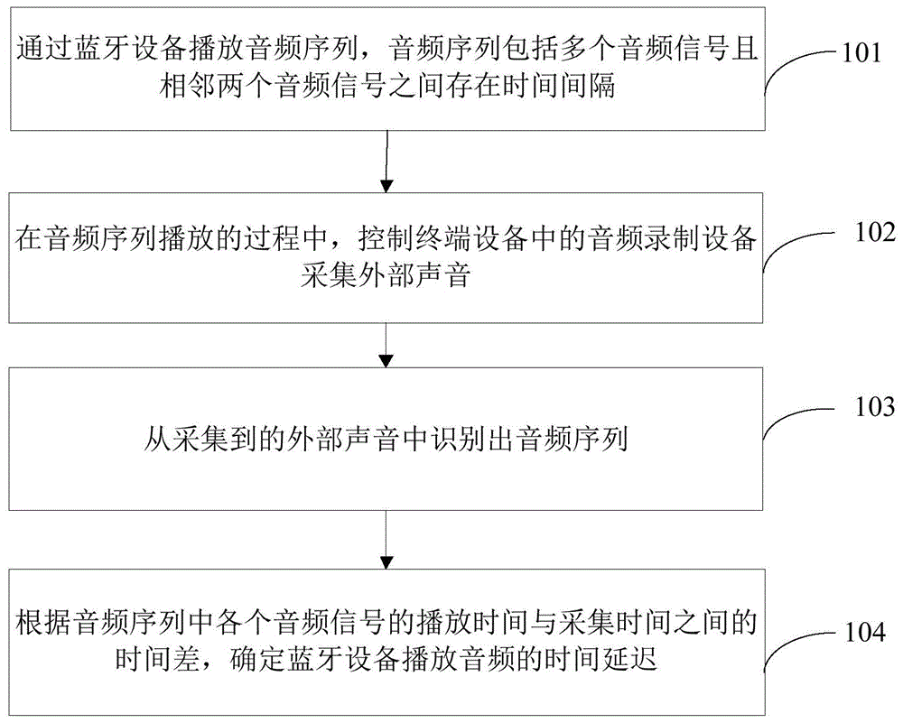 蓝牙设备声音延迟时长的确定方法、装置及终端设备与流程