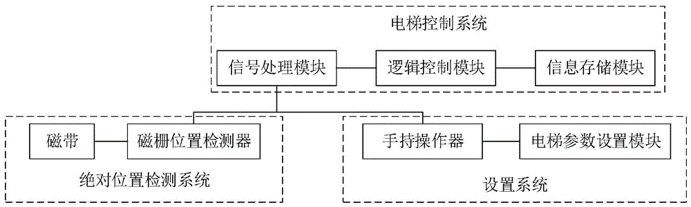 本发明涉及电梯控制技术领域,具体涉及一种电梯的平层位置调整系统和