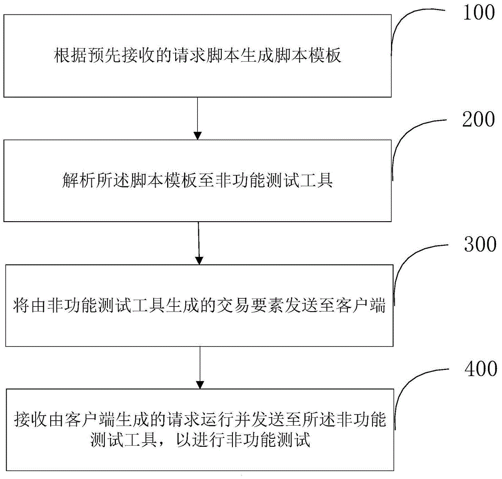 基于非功能测试的在线编辑方法及装置与流程