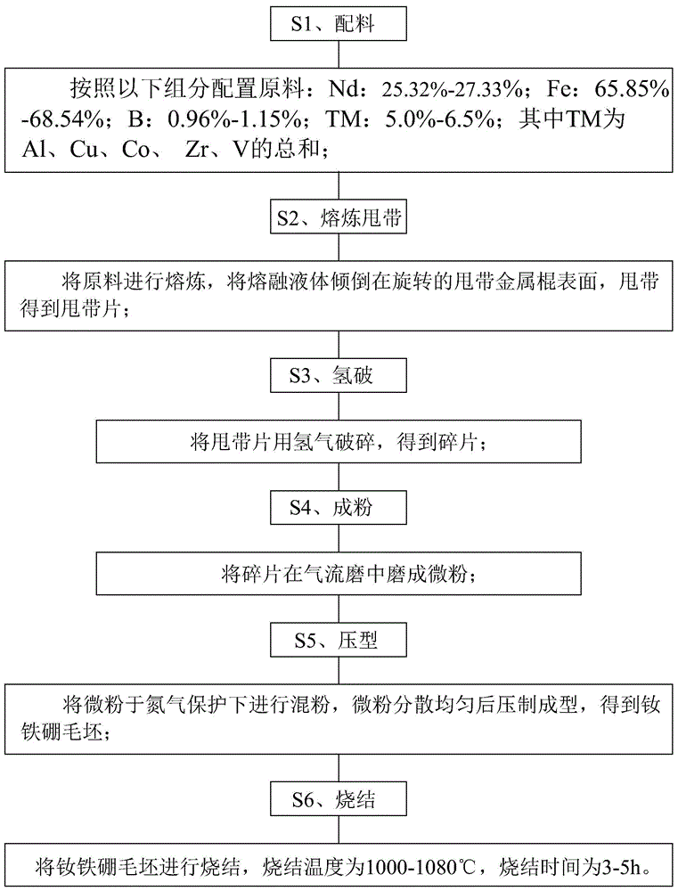 一种耐高温的钕铁硼磁体及其生产工艺的制作方法