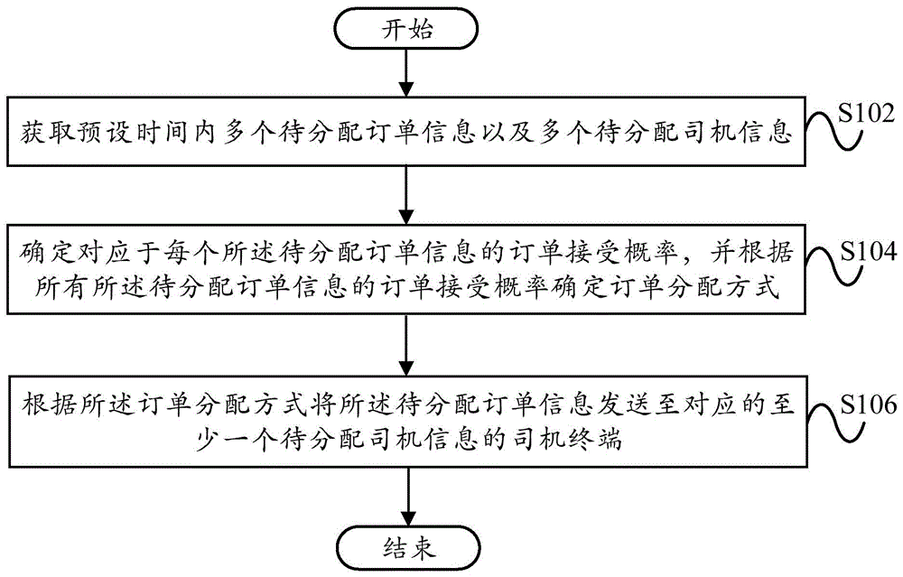 订单分配方法、系统、计算机设备和计算机可读存储介质与流程