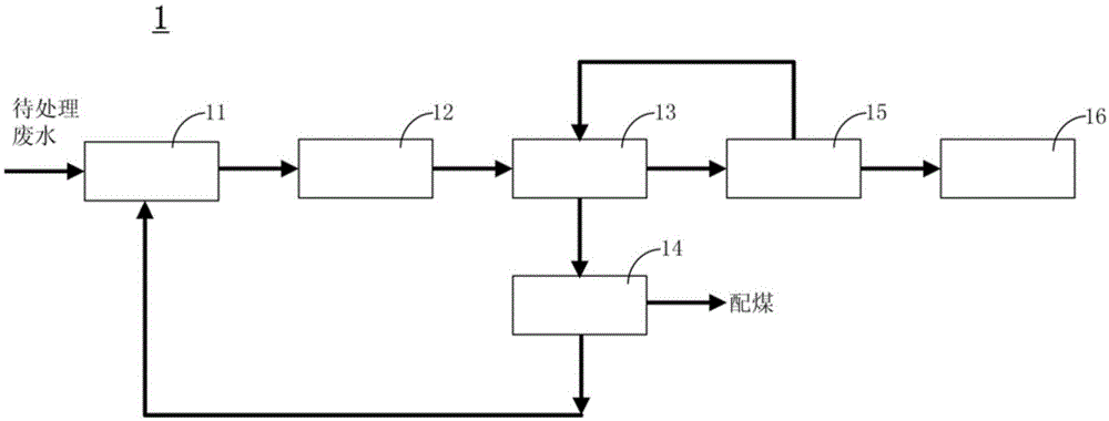 一种熄焦废水的处理方法和处理装置与流程