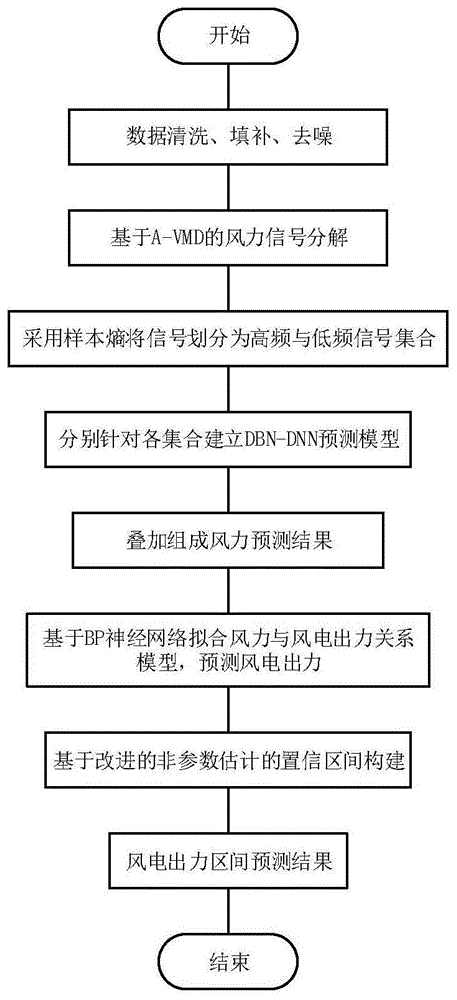 一种风电出力短期区间预测方法与流程