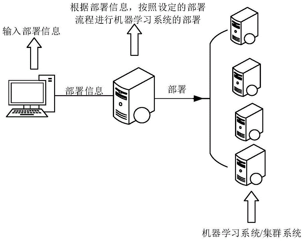 部署机器学习系统的方法,装置及设备与流程