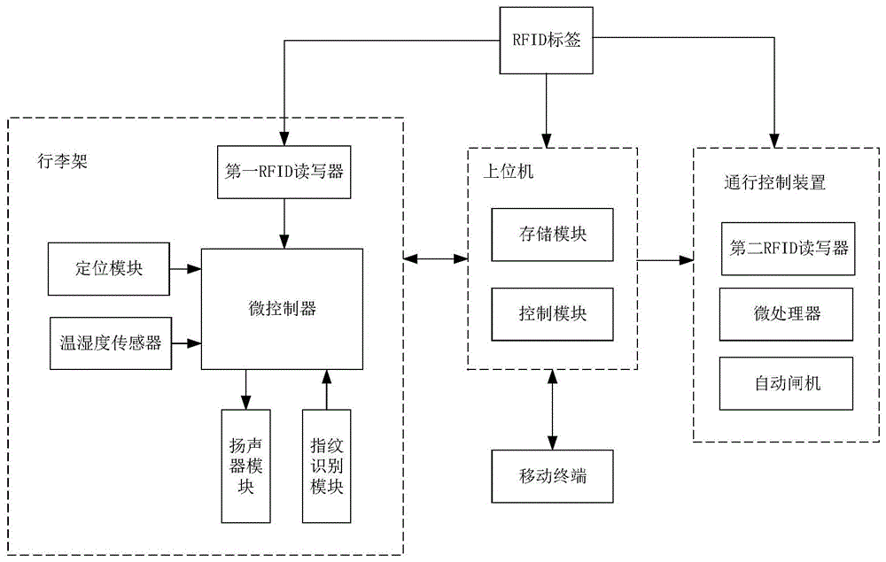 基于RFID技术的行李存取管理系统的制作方法