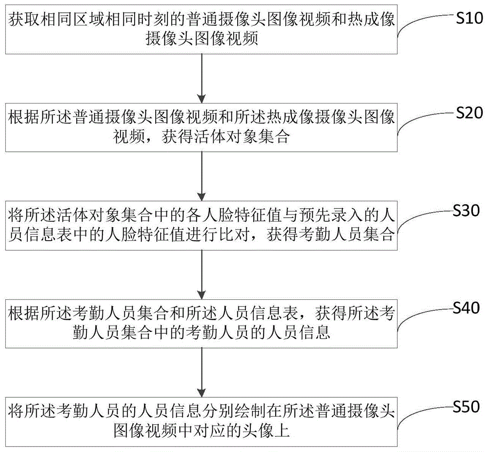 一种基于热成像的人脸考勤方法、装置、设备及存储介质与流程