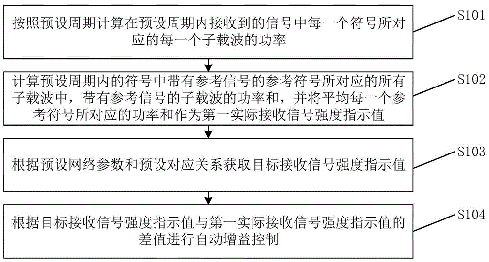 自动增益控制方法、装置、存储介质和电子设备与流程