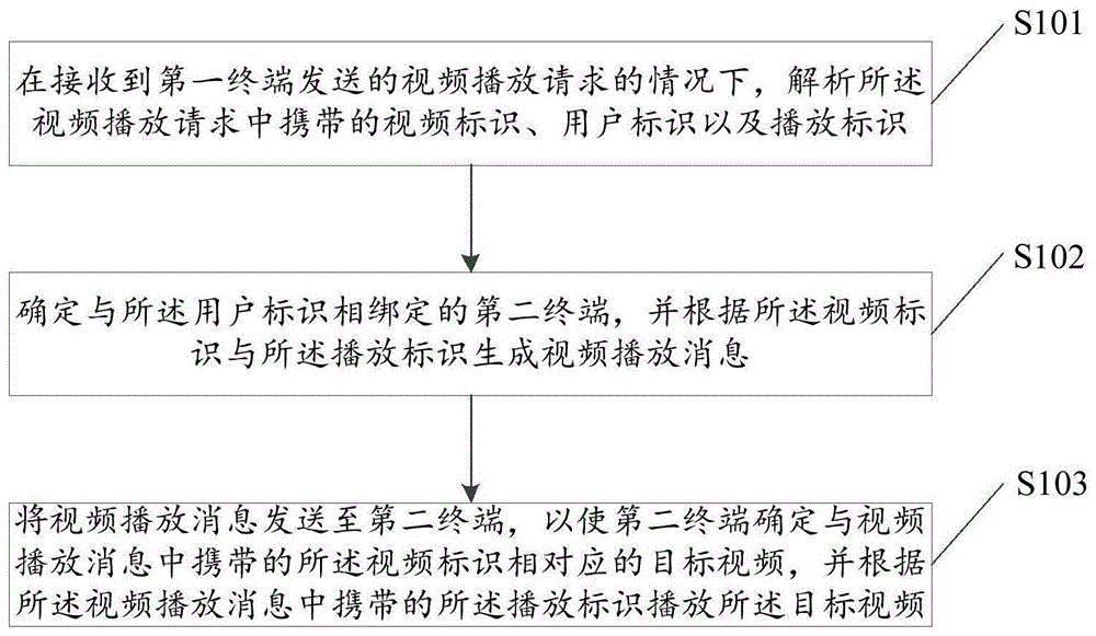 视频播放方法、装置、服务器及存储介质与流程