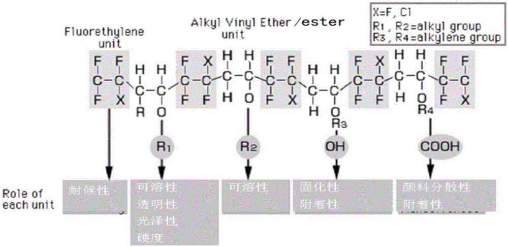 低VOC高耐候自清洁氟碳涂料及其制备方法与流程