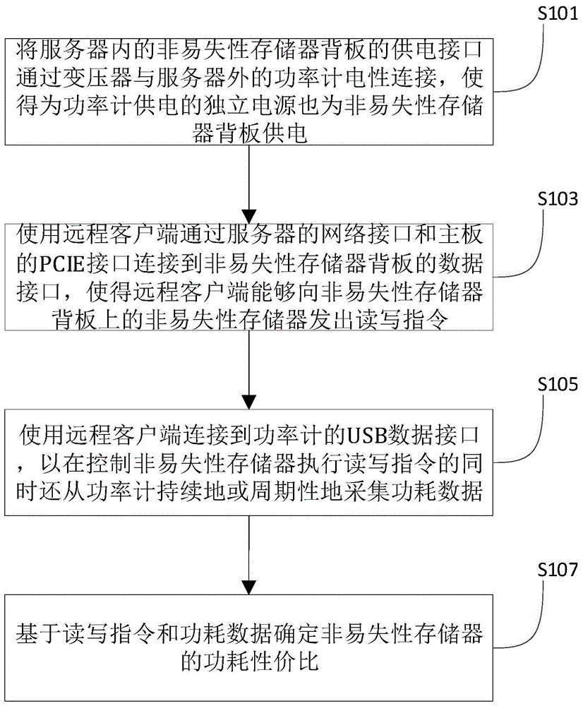 一种非易失性存储器功耗测试方法和装置与流程