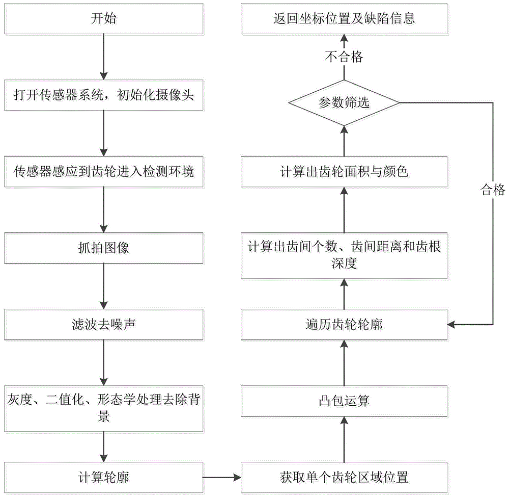 基于机器视觉的齿轮检测方法、系统及存储介质与流程