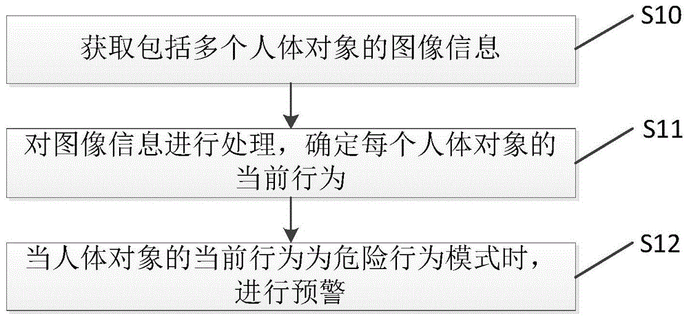 一种行为预警方法及装置、电子设备与流程