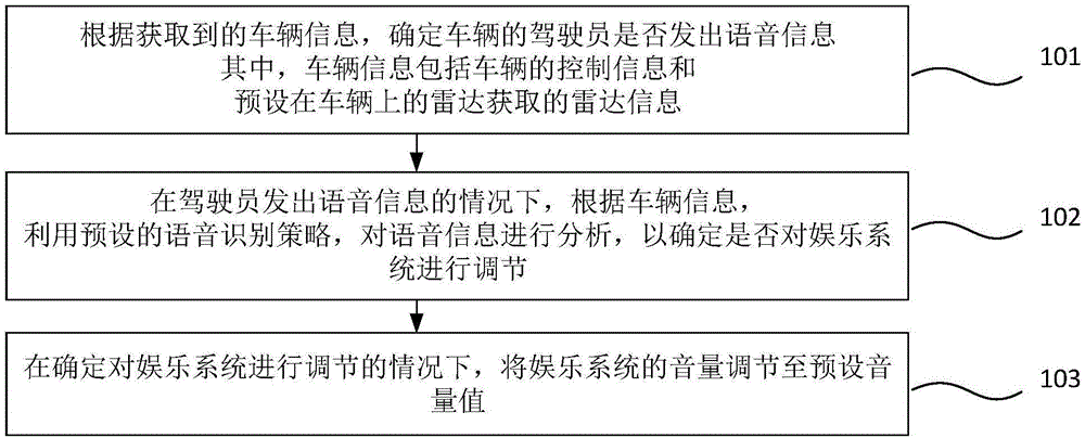 车辆的娱乐系统的控制方法和装置与流程