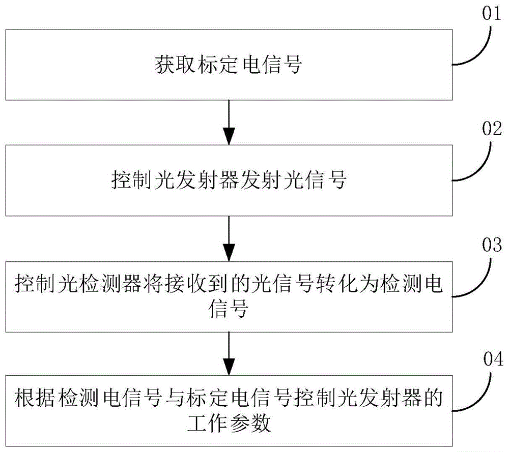 飞行时间模组及其控制方法、控制器和电子装置与流程