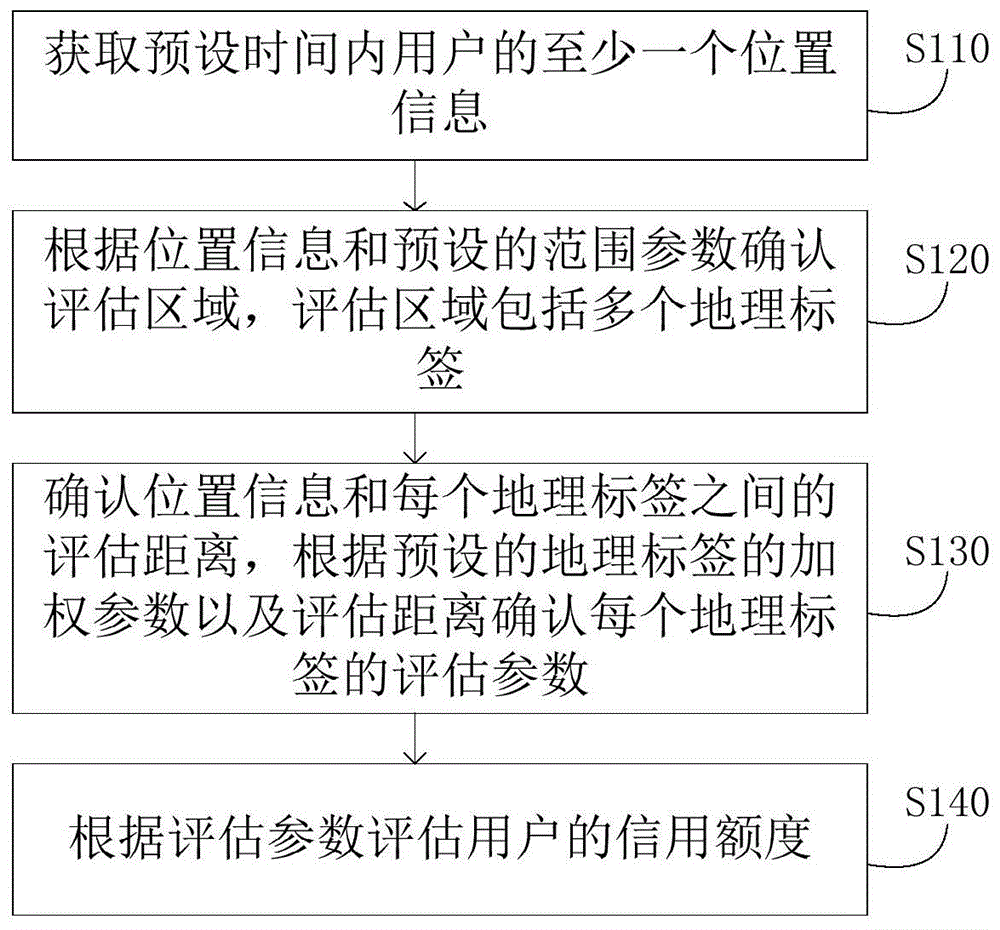 用户信用额度的评估方法、系统、服务器及存储介质与流程