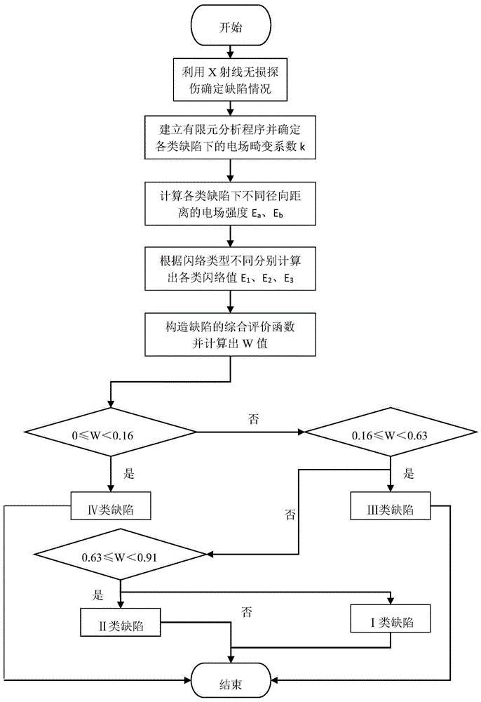 超/特高压GIS设备盆式绝缘子缺陷的综合评定方法与流程