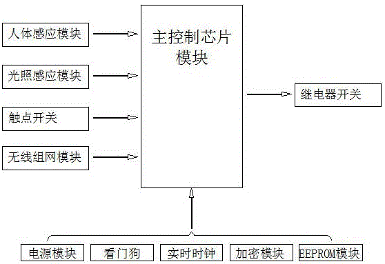 一种无线自组网模式单灯照明控制器的制作方法