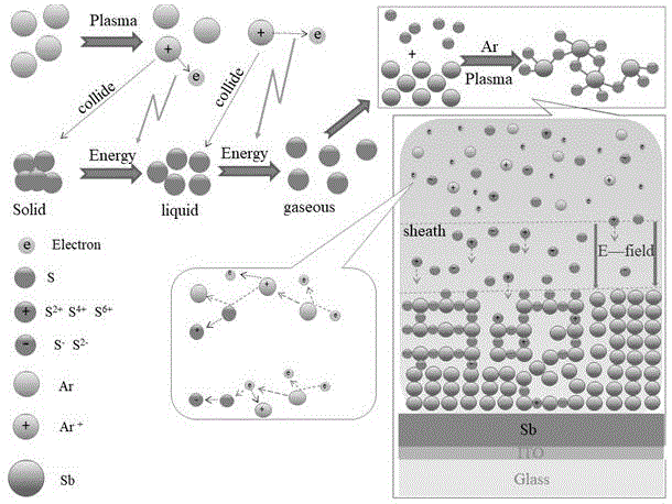 一种低温等离子硫化制备硫化锑薄膜的方法与流程