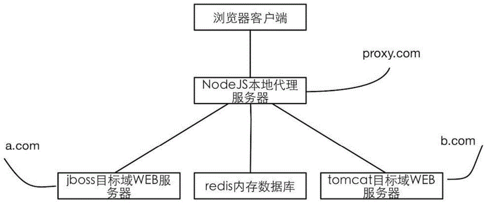 基于key-value型内存数据库的WEB跨域cookie管理系统的制作方法