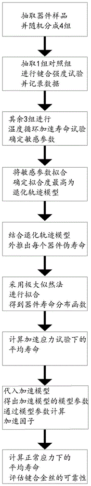 一种键合金丝可靠性评价方法与流程