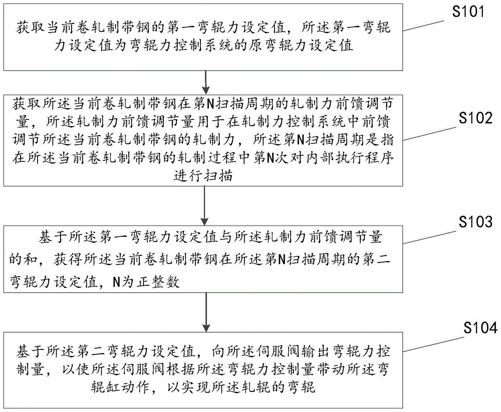 一种平整机弯辊力的控制方法与流程