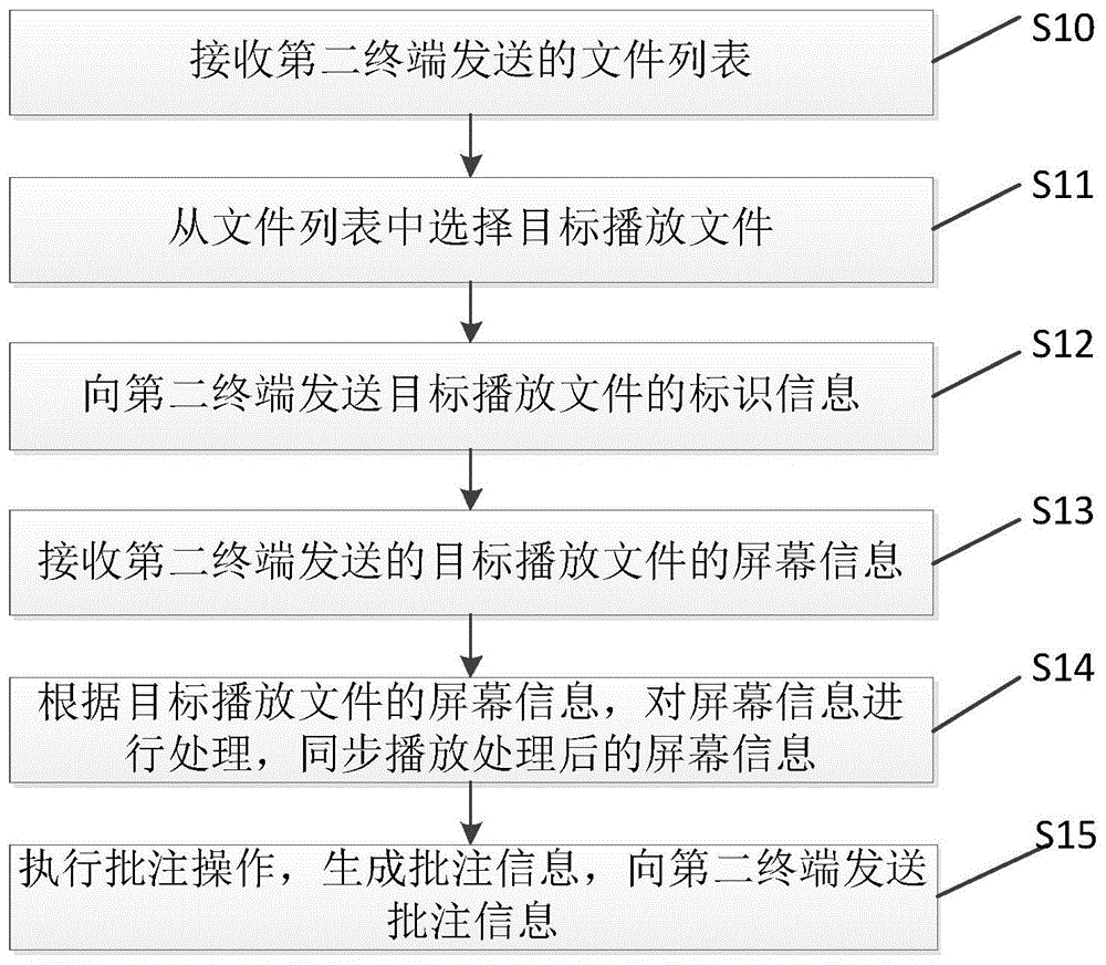 一种课件控制方法及终端、电子设备与流程