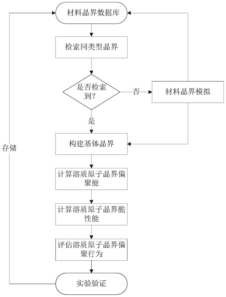 一种微量溶质元素晶界偏聚的筛选方法与流程