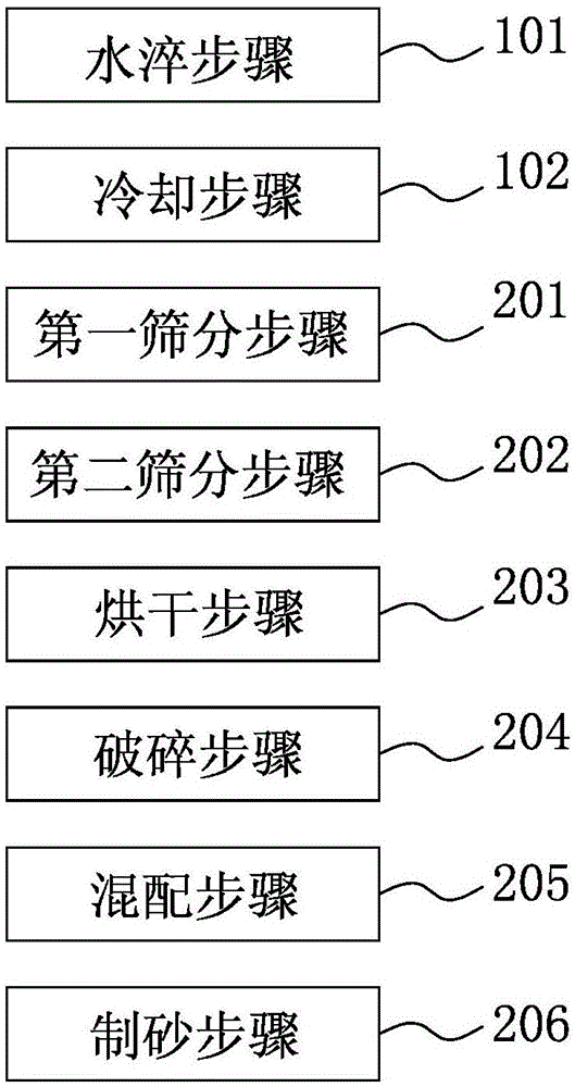 以矿热炉渣生产机制砂的方法与流程