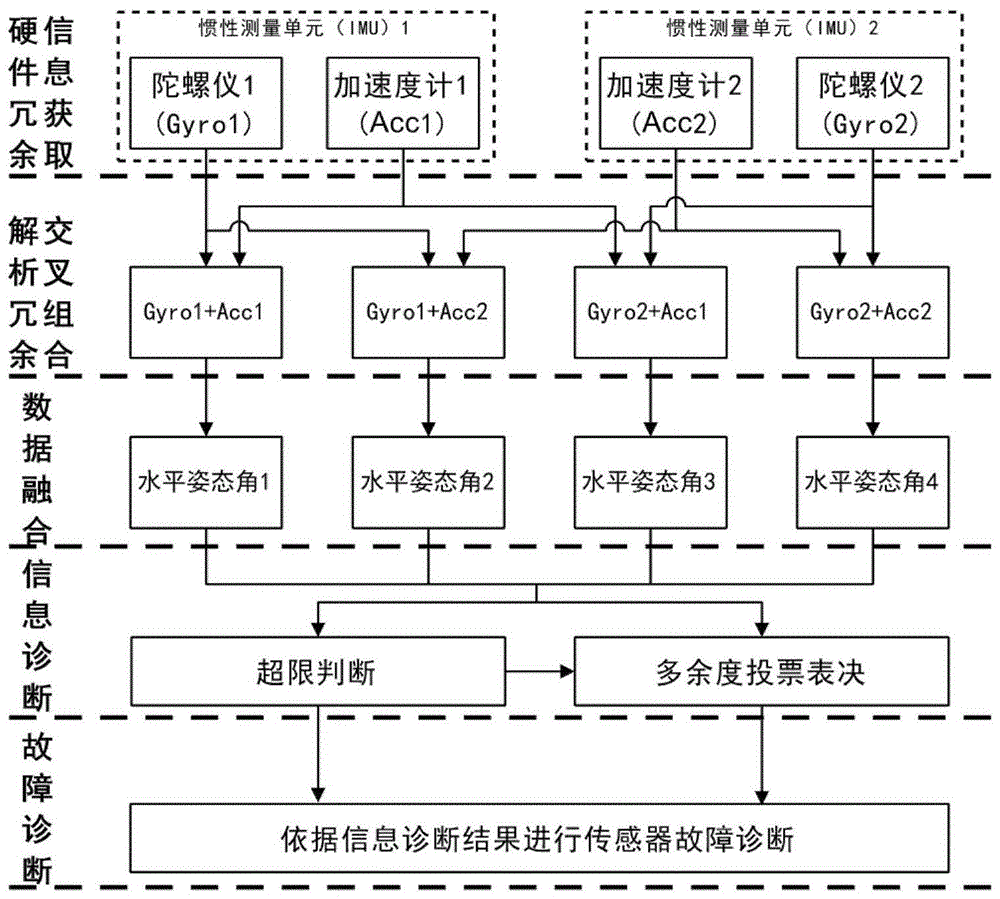 一种无人机水平姿态角的故障诊断方法与流程