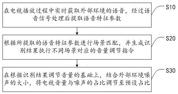 一种电视音量自动调节方法、智能电视及存储介质与流程