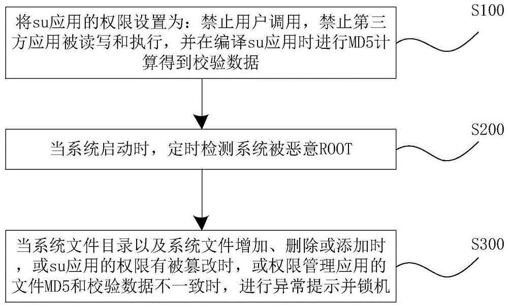 一种安卓系统的ROOT权限实时检测方法及装置与流程