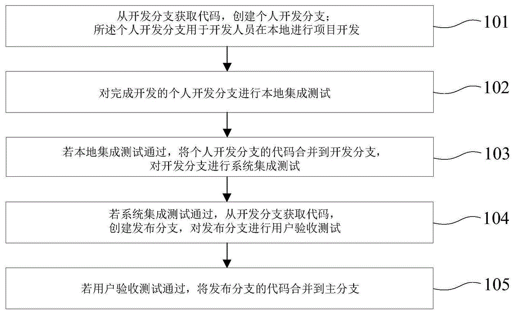 代码分支管理方法及装置与流程