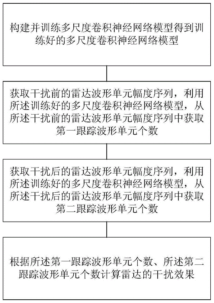 雷达干扰效果评估方法、装置、电子设备及其存储介质与流程