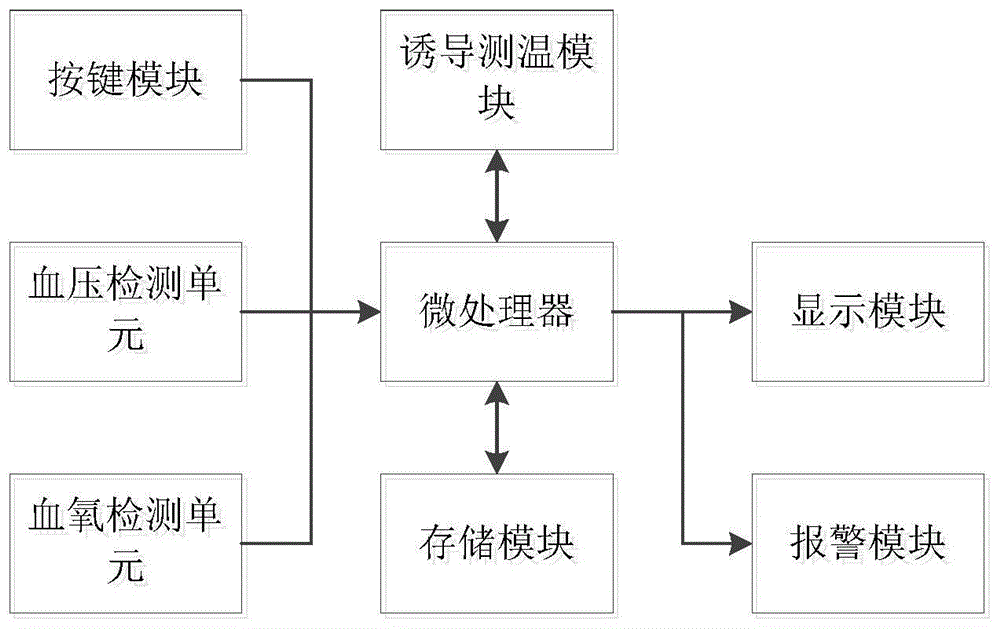 一种无创血管内皮功能诊断仪的制作方法