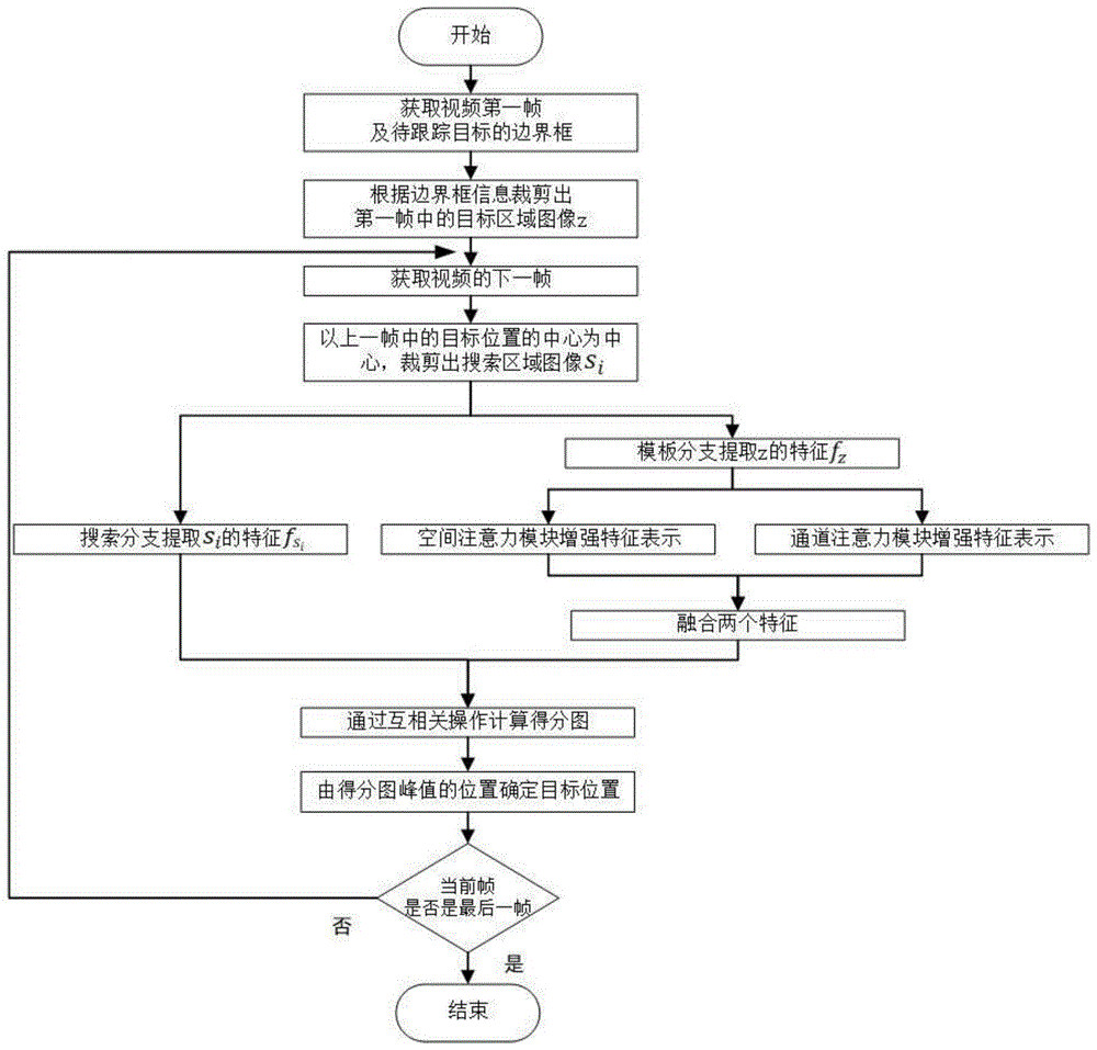 一种基于孪生神经网络及平行注意力模块的目标跟踪方法与流程