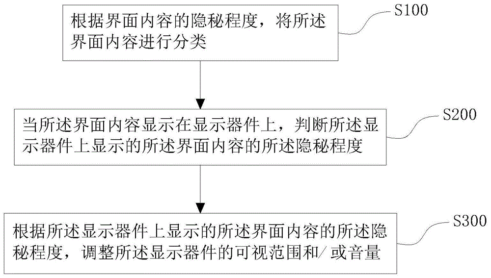 一种界面内容显示方法、系统、存储介质及智能终端与流程