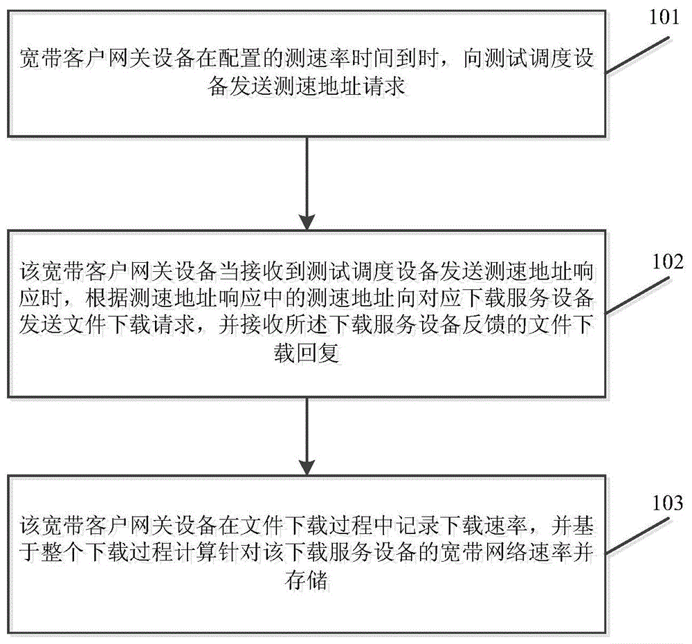 一种宽带网络速率测试方法和系统与流程