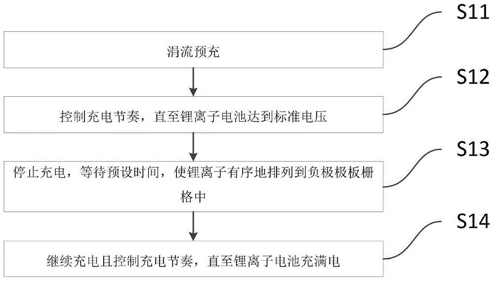 一种锂离子电池延长寿命防止极板堆积的充电方法及充电器与流程