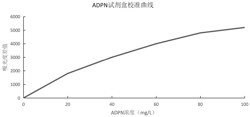 一种定量检测脂联素ADPN的胶乳增强免疫比浊试剂盒及其制备与应用方法与流程