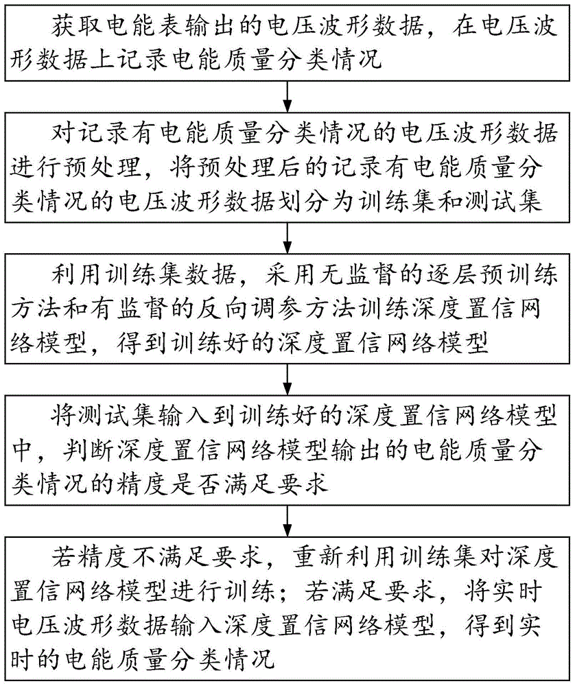 一种电能表电能质量检测方法、系统以及设备与流程