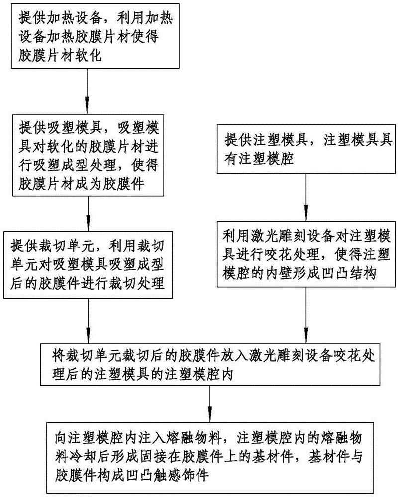 一种凹凸触感饰件的注塑成型工艺的制作方法