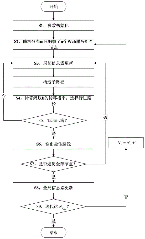 分布式环境下动态Web服务组合方法与流程