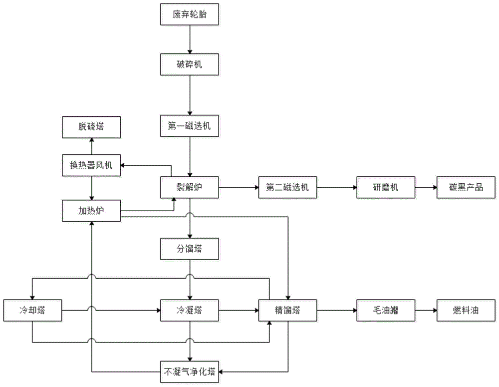 一种废轮胎再生利用系统及工艺的制作方法