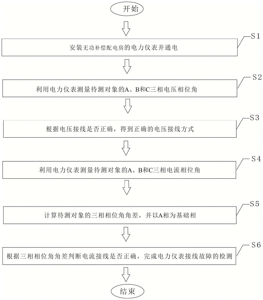 一种适用于无功补偿配电房的电力仪表接线故障检测方法与流程