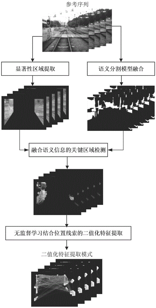 一种融合语义信息的无监督学习场景特征快速提取方法与流程