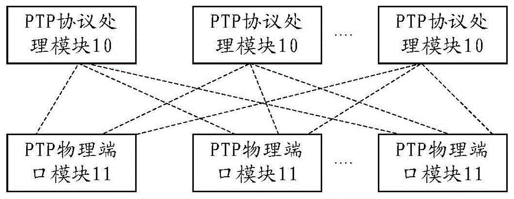 一种支持多个PTP域同步的网络设备及方法与流程