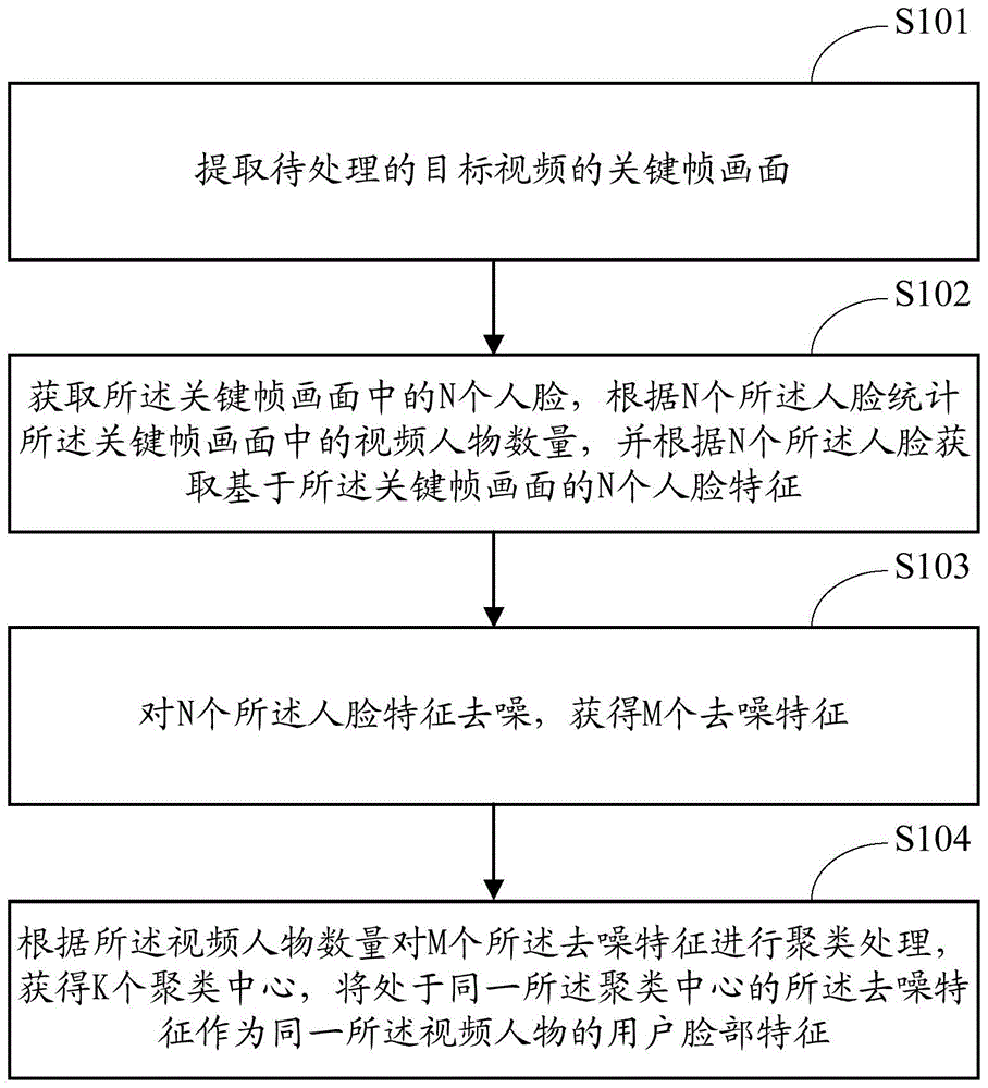 特征提取方法、装置及终端设备与流程