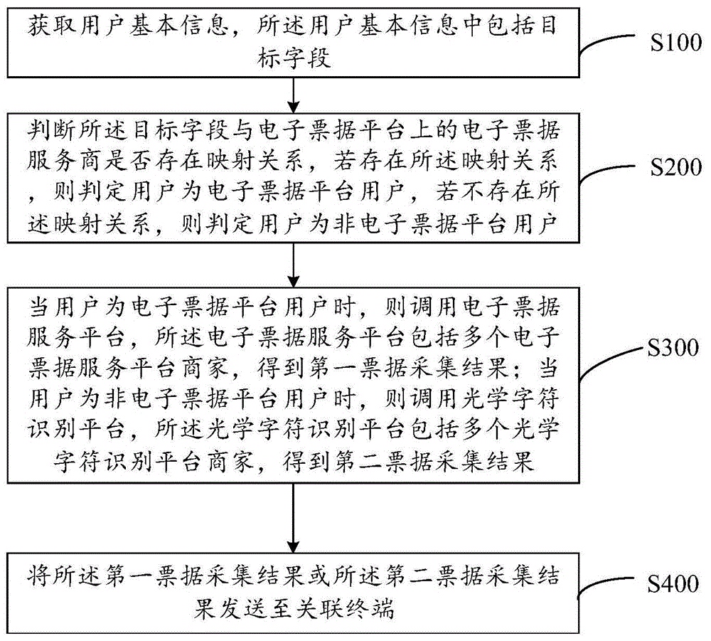 票据采集方法、系统、计算机设备及存储介质与流程